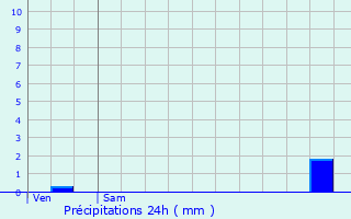 Graphique des précipitations prvues pour Vnrolles