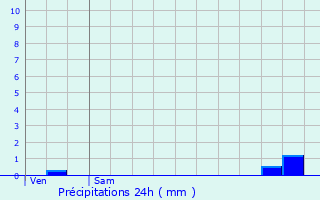 Graphique des précipitations prvues pour Pradelles-Cabards