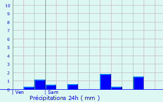 Graphique des précipitations prvues pour Flayat