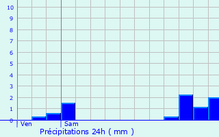 Graphique des précipitations prvues pour Montaigu