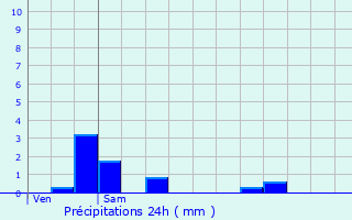 Graphique des précipitations prvues pour Neuf-Berquin