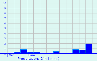 Graphique des précipitations prvues pour Nampcelles-la-Cour