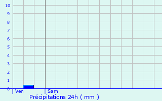 Graphique des précipitations prvues pour Gourdon