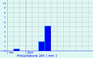 Graphique des précipitations prvues pour Sainte-Eusoye