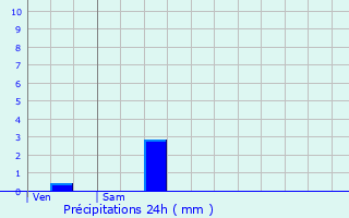 Graphique des précipitations prvues pour La Motte-Fanjas