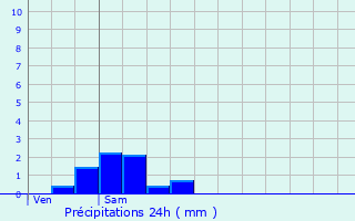 Graphique des précipitations prvues pour Doissin