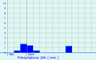 Graphique des précipitations prvues pour Vielsalm