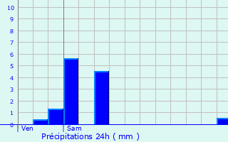 Graphique des précipitations prvues pour Arquian