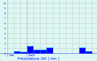 Graphique des précipitations prvues pour Vasselin