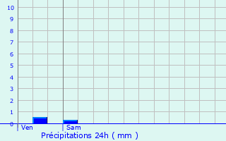 Graphique des précipitations prvues pour Veslud