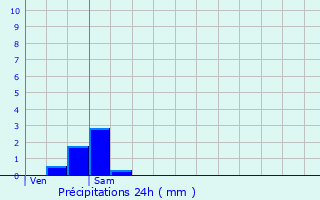 Graphique des précipitations prvues pour Saint-Denis-d