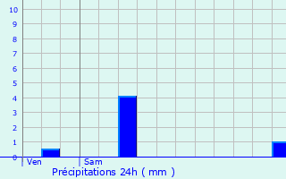 Graphique des précipitations prvues pour Bourg-et-Comin