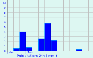 Graphique des précipitations prvues pour Soulaures