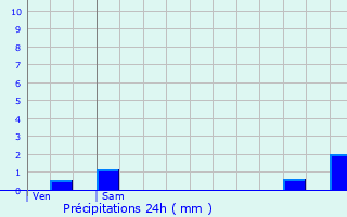 Graphique des précipitations prvues pour Montbavin