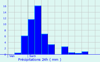 Graphique des précipitations prvues pour Hinkel
