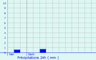 Graphique des précipitations prvues pour Calviac-en-Prigord