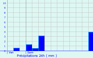 Graphique des précipitations prvues pour Cours-La-Ville