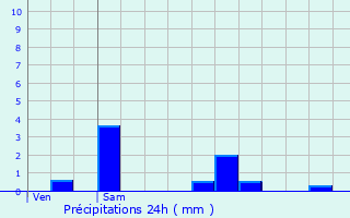 Graphique des précipitations prvues pour Largitzen