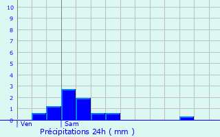 Graphique des précipitations prvues pour Torchefelon