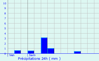 Graphique des précipitations prvues pour Le Bourg-d