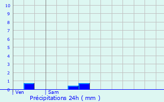 Graphique des précipitations prvues pour Chamblac