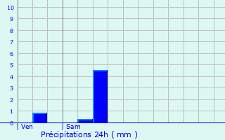Graphique des précipitations prvues pour Saint-Jean-de-Bournay