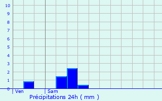 Graphique des précipitations prvues pour Saint-Antoine-l