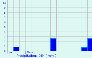 Graphique des précipitations prvues pour Essigny-le-Grand