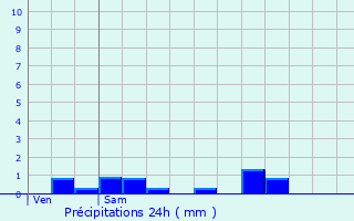 Graphique des précipitations prvues pour Fleisheim