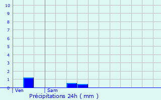 Graphique des précipitations prvues pour Souillac