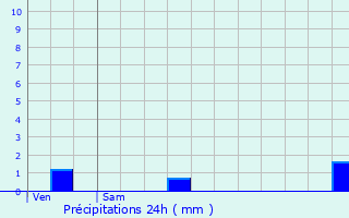 Graphique des précipitations prvues pour Sainte-Euphmie