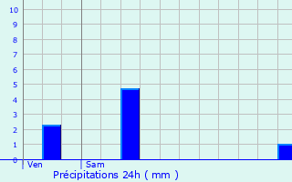 Graphique des précipitations prvues pour Oeuilly