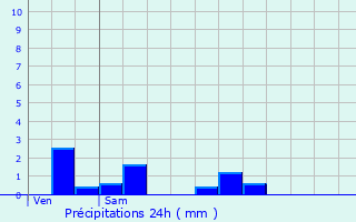 Graphique des précipitations prvues pour Fntrange