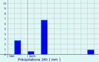 Graphique des précipitations prvues pour Rochefort-sur-Nenon