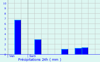Graphique des précipitations prvues pour Jarmnil