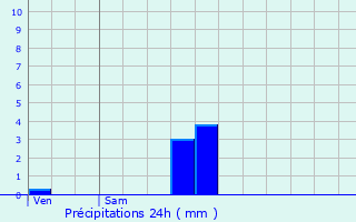 Graphique des précipitations prvues pour Novillers