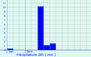 Graphique des précipitations prvues pour Les Avenires