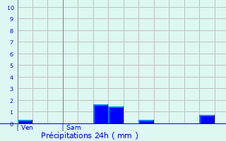 Graphique des précipitations prvues pour Flines-Lez-Raches