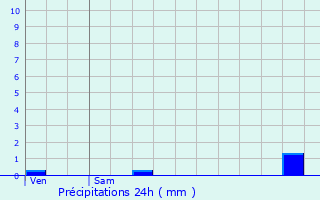 Graphique des précipitations prvues pour Villebichot