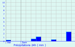 Graphique des précipitations prvues pour Fresnes-sur-Escaut