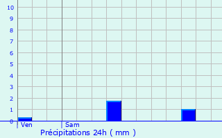 Graphique des précipitations prvues pour Veyrins-Thuellin