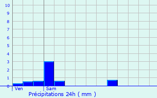 Graphique des précipitations prvues pour Esquelbecq