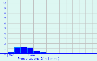 Graphique des précipitations prvues pour Annemasse