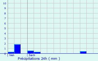 Graphique des précipitations prvues pour Arc-ls-Gray