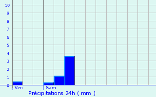 Graphique des précipitations prvues pour Terrefondre