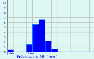 Graphique des précipitations prvues pour Clemency