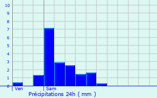 Graphique des précipitations prvues pour Helmsange