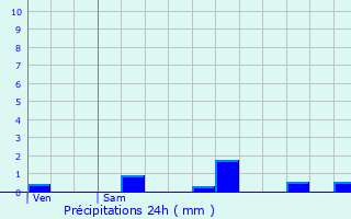 Graphique des précipitations prvues pour Villiers-Saint-Denis