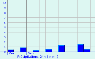 Graphique des précipitations prvues pour La Chaussade