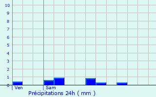 Graphique des précipitations prvues pour Huningue